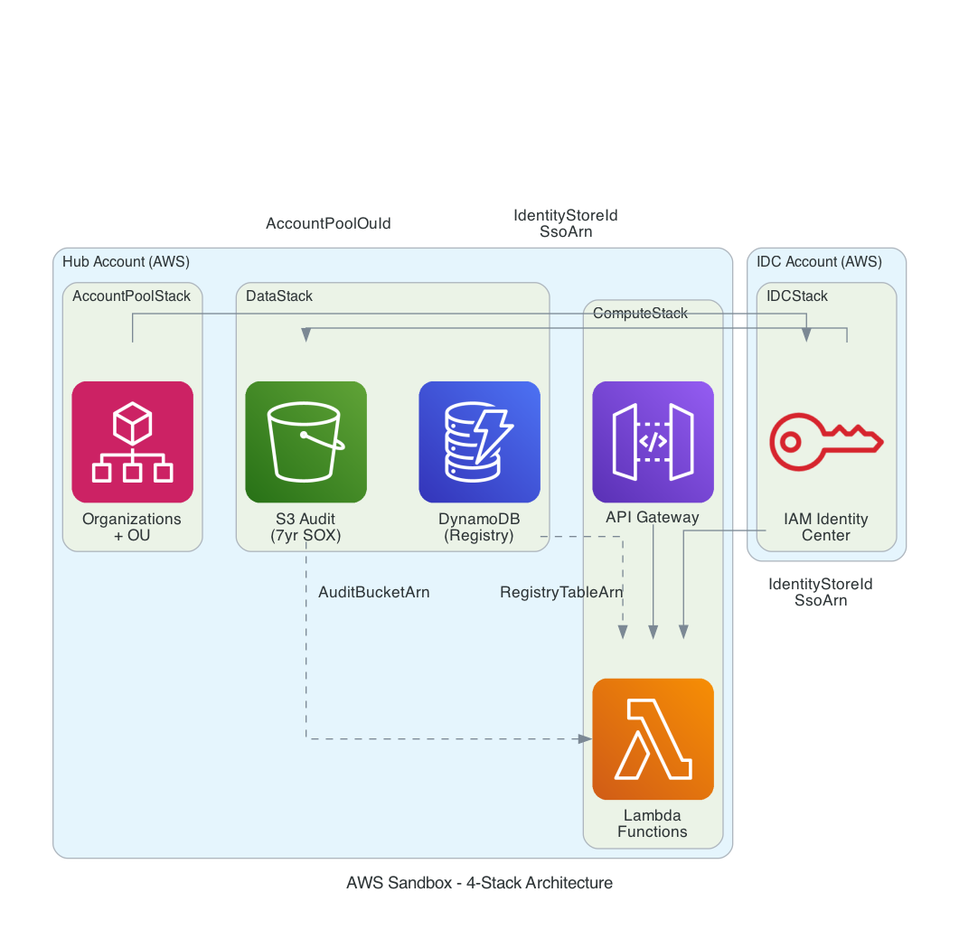 AWS 4-Stack Architecture