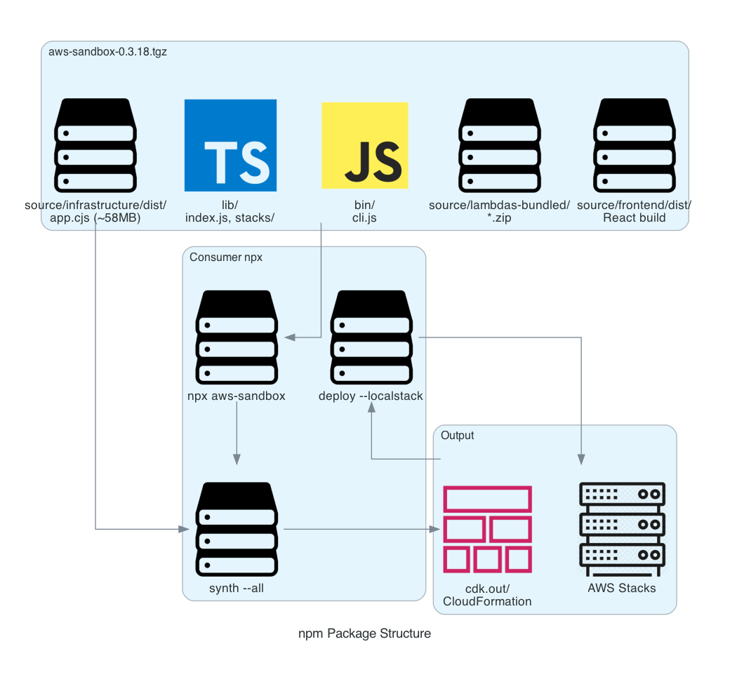npm Package Structure